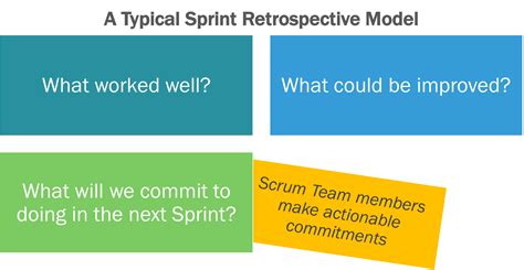The Project. . During the sprint retrospective a scrum team has identified several high priority process vce